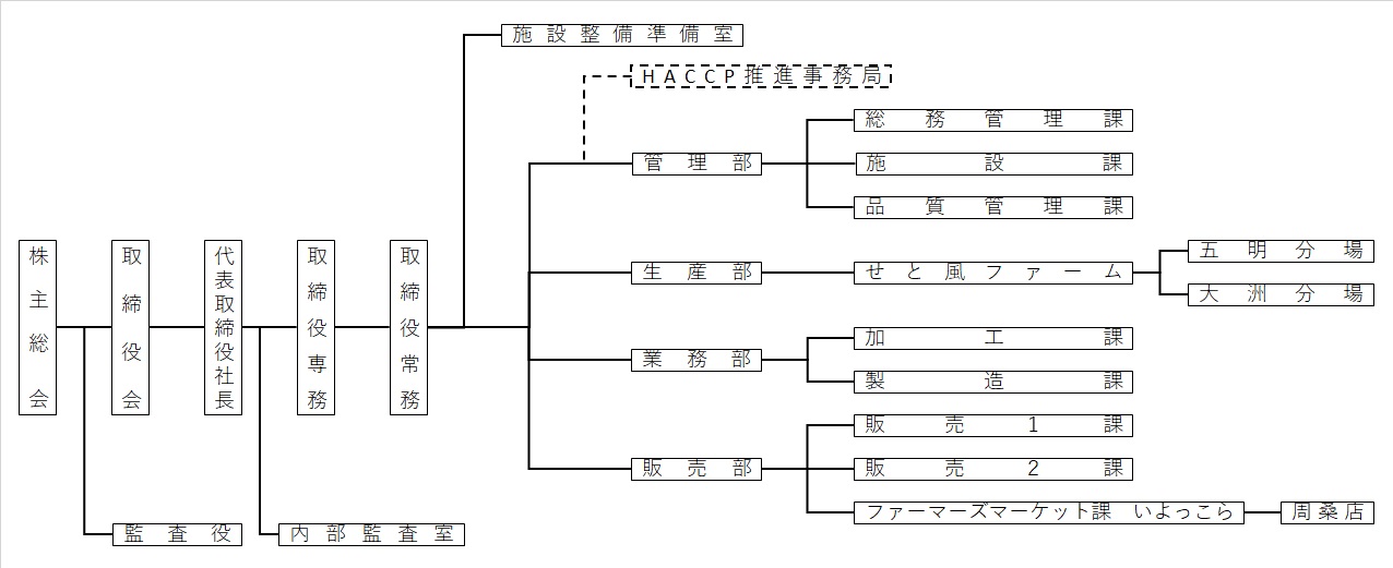 組織機構図(2021年度)