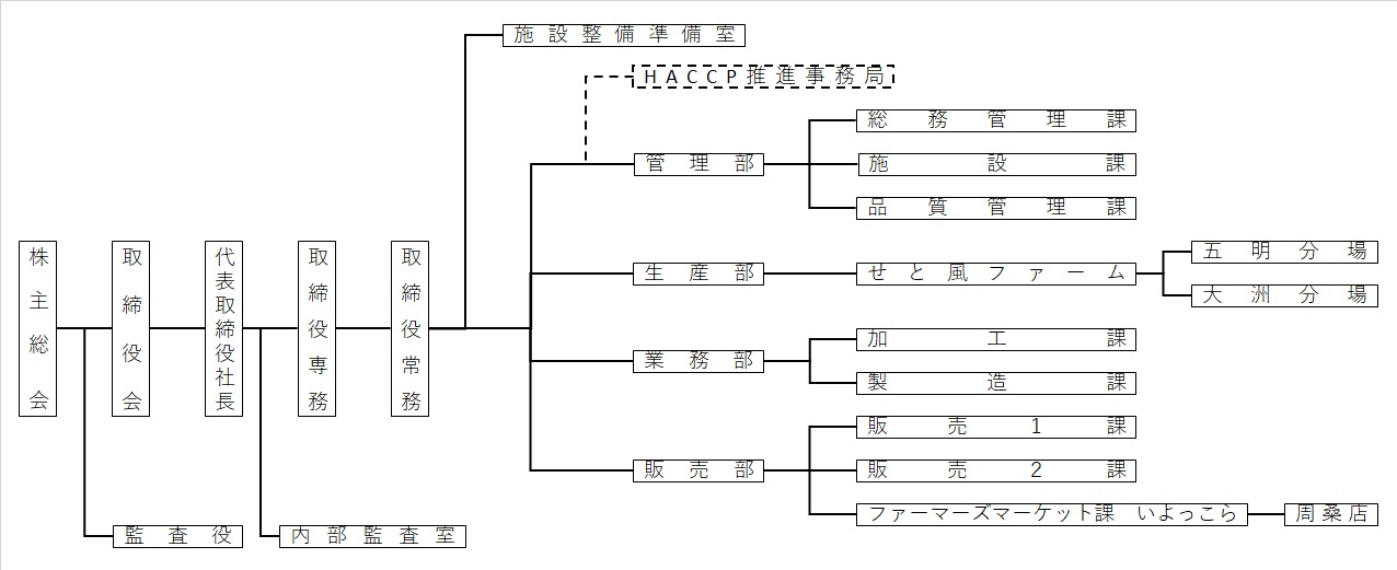 組織機構図（2021年度）